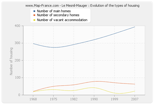 Le Mesnil-Mauger : Evolution of the types of housing